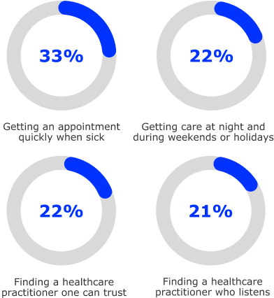 Getting an appointment quickly when sick: 33%. Getting care at night and during weekends or holidays: 22%. Finding a healthcare practitioner one can trust: 22%. Finding a healthcare practitioner who listens: 21%