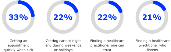 Getting an appointment quickly when sick: 33%. Getting care at night and during weekends or holidays: 22%. Finding a healthcare practitioner one can trust: 22%. Finding a healthcare practitioner who listens: 21%
