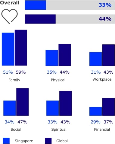 Overall - Singapore: 33% vs Global: 44%. Family - Singapore: 51% vs Global: 59%. Physical - Singapore: 35% vs Global: 44%. Workplace - Singapore: 31% vs Global: 43%. Social - Singapore: 34% vs Global: 47%. Spiritual - Singapore: 33% vx Global: 43%. Financial - Singapore: 29% vs Global: 37%