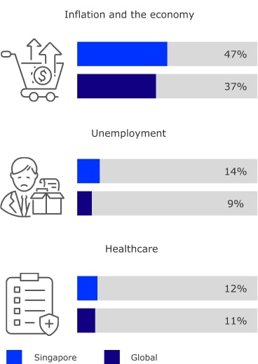 Inflation and the economy - Singapore: 47% vs Global: 37%. Unemployment - Singapore: 14% vs Global: 9%. Healthcare - Singapore: 12% vs Global: 11%