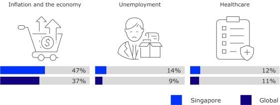 Inflation and the economy - Singapore: 47% vs Global: 37%. Unemployment - Singapore: 14% vs Global: 9%. Healthcare - Singapore: 12% vs Global: 11%